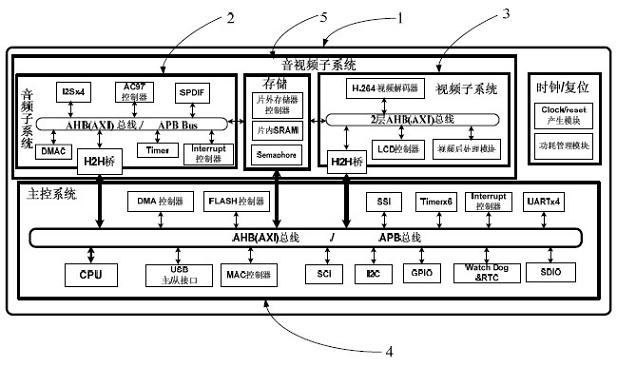 Subsystem integration method and subsystem integration system for integration design of system-on-chip