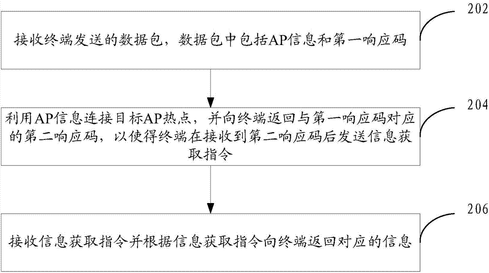 AP (access point) accessing method and system for WiFi (wireless fidelity) equipment in Internet of Things