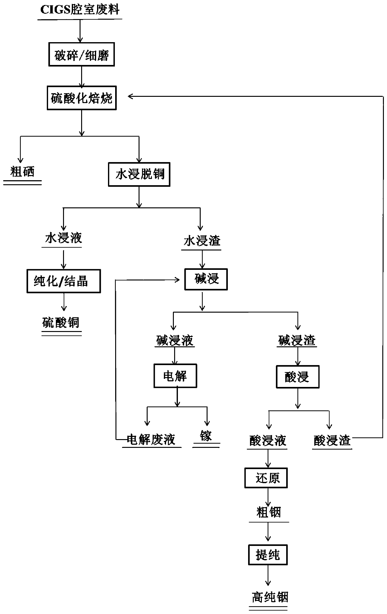 Method for recycling copper indium gallium selenide from copper indium gallium selenide solar thin film battery waste