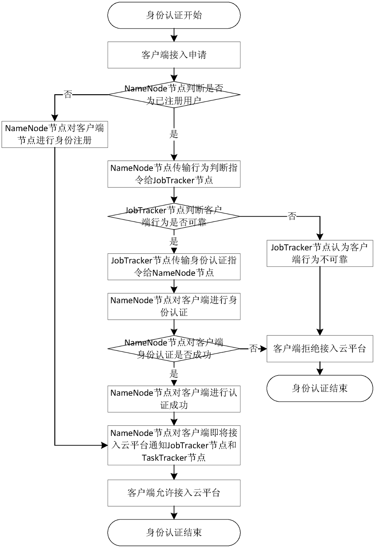 Hadoop framework cloud platform risk assessment and pre-warning method