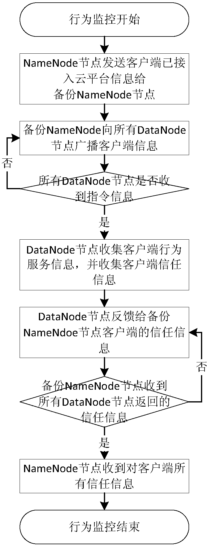 Hadoop framework cloud platform risk assessment and pre-warning method