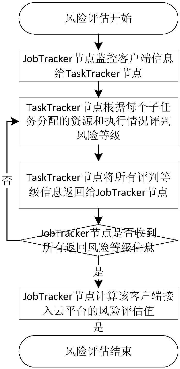 Hadoop framework cloud platform risk assessment and pre-warning method