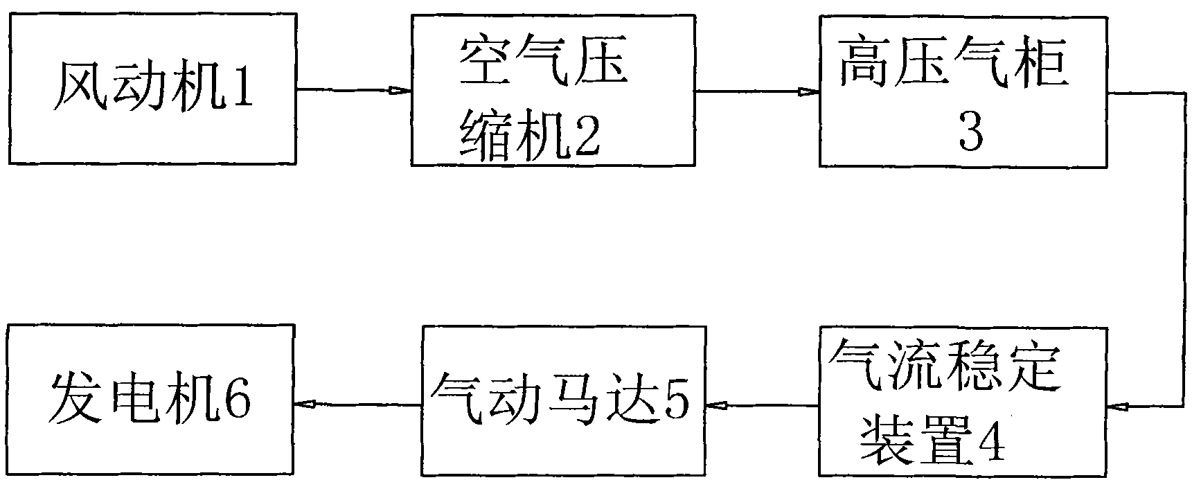 Wind-energy air compression generating quintuplet set