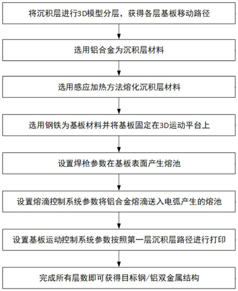 Steel/aluminum structure molten drop deposition composite TIG electric arc additive manufacturing device and method