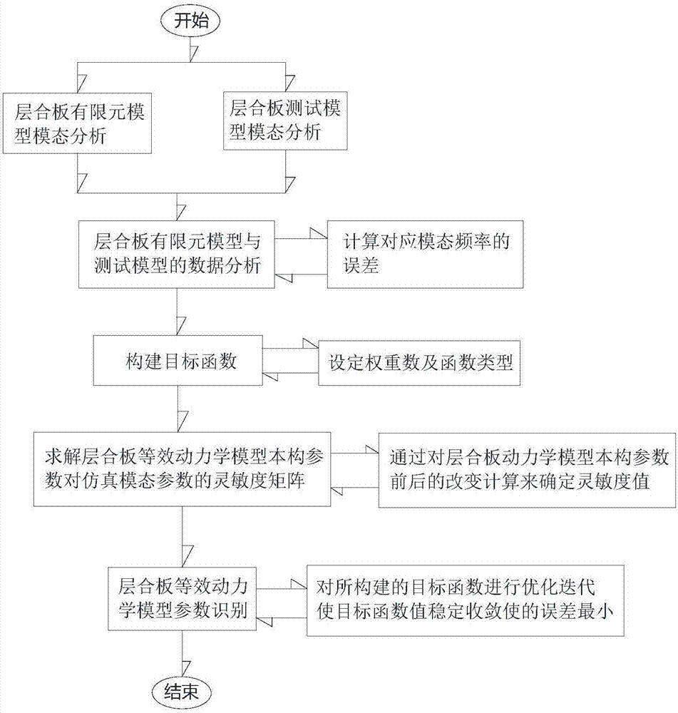 Method for establishing equivalent dynamic model of laminated plate based on vibration mode