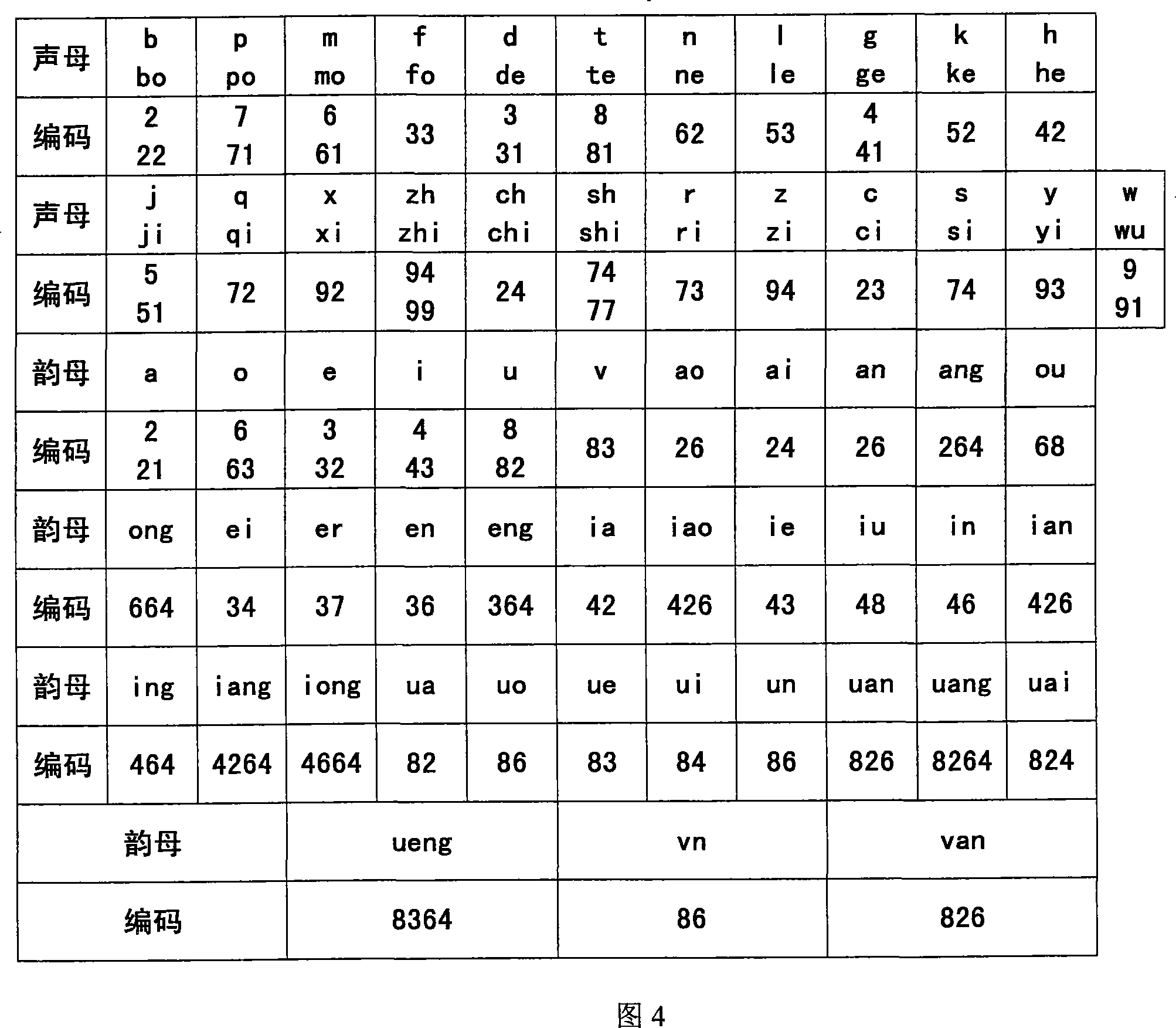 Phonetic alphabet letter-digit Chinese character input method and keyboard and screen display method