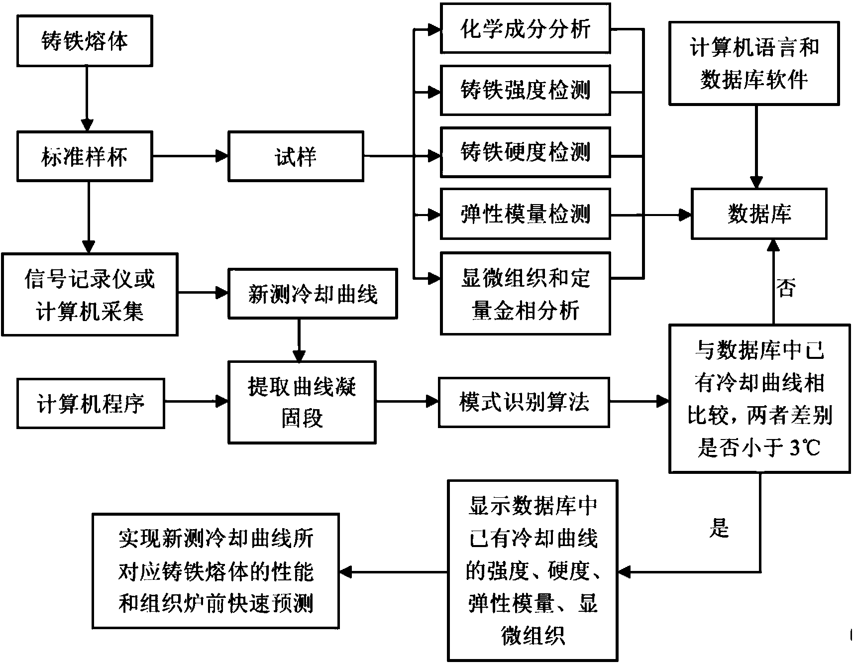 Furnace-front quick evaluation method of structure and performance of gray cast iron