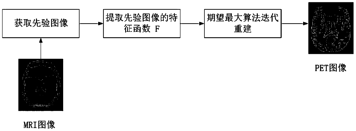 PET reconstruction method based on anatomical prior information