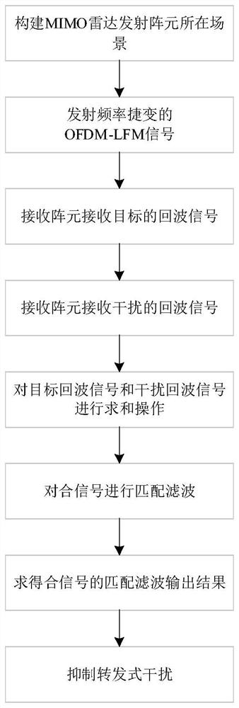 Frequency agility signal forwarding type interference suppression method based on MIMO radar