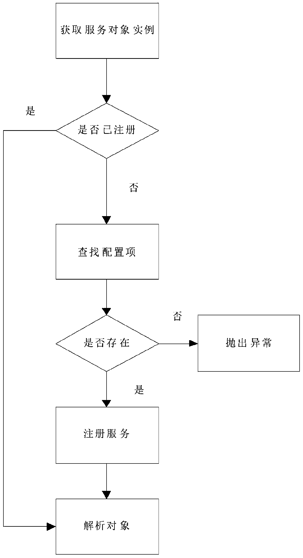 An implementation method of a service manager that supports on-demand loading based on autofac