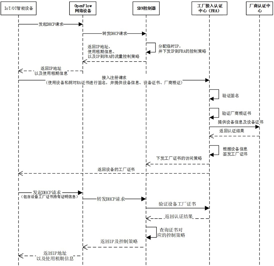 A device network access authentication method based on SDN