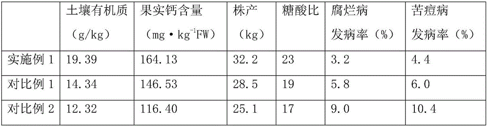 Fertilizing method for reducing apple rot morbidity and improving apple quality