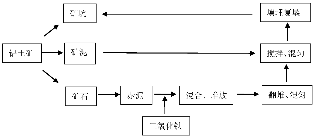 Method for backfilling reclamation mining pits by weathering type bauxite beneficiation and slurry and red mud generated by smelting