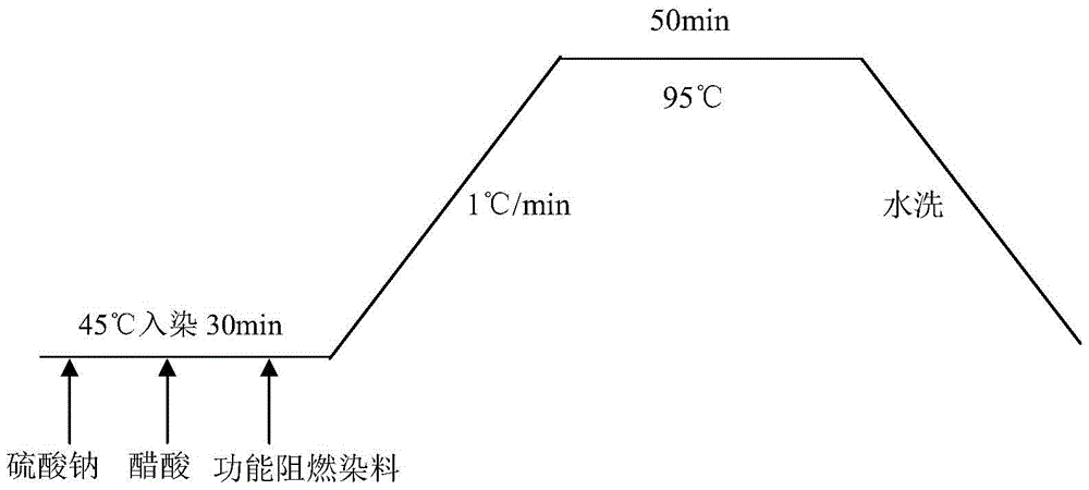 Preparation method and application of flame retardant dye