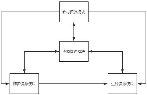 A cloud education resource management system