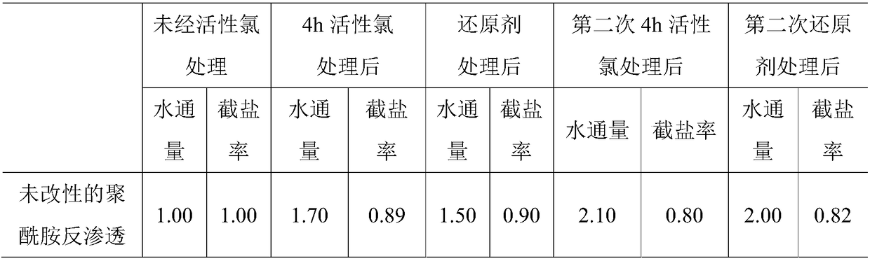 Preparation method of chlorine-resistant pollution-resistant polyamide reverse osmosis membrane