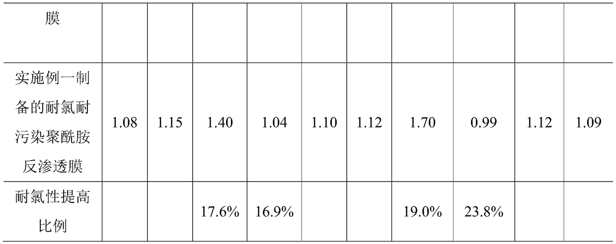 Preparation method of chlorine-resistant pollution-resistant polyamide reverse osmosis membrane