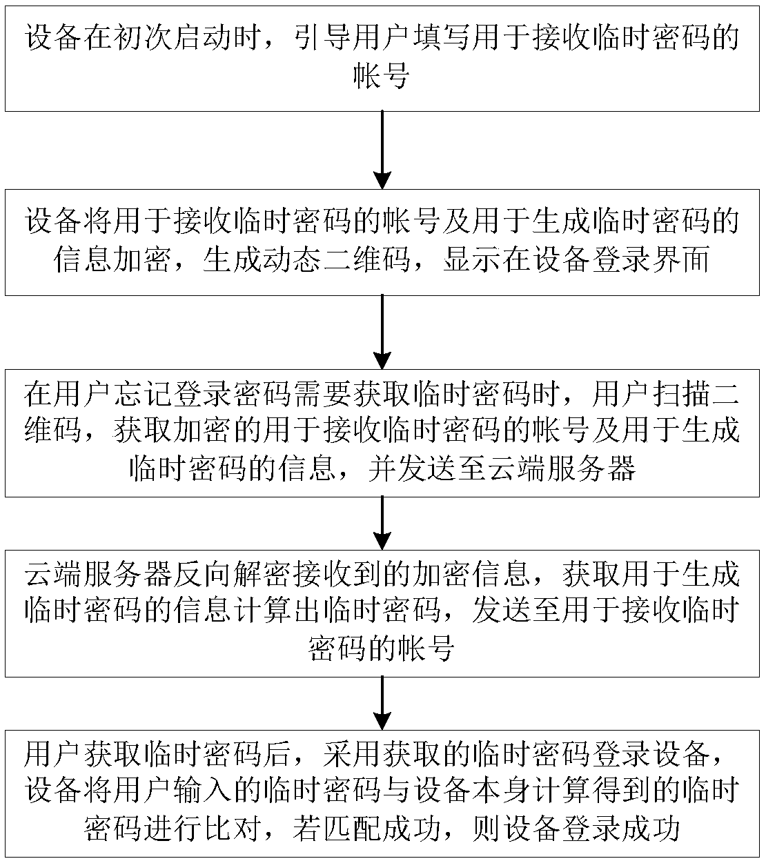 Method and system for quickly obtaining temporary password