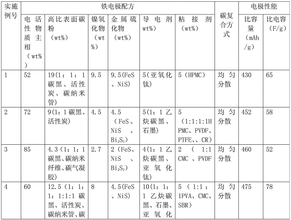 Alkaline capacitor battery iron electrode and preparation method thereof