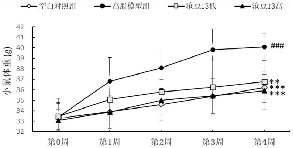 Natto with weight-losing, lipid-lowering and anti-inflammatory effects as well as preparation method and application of natto