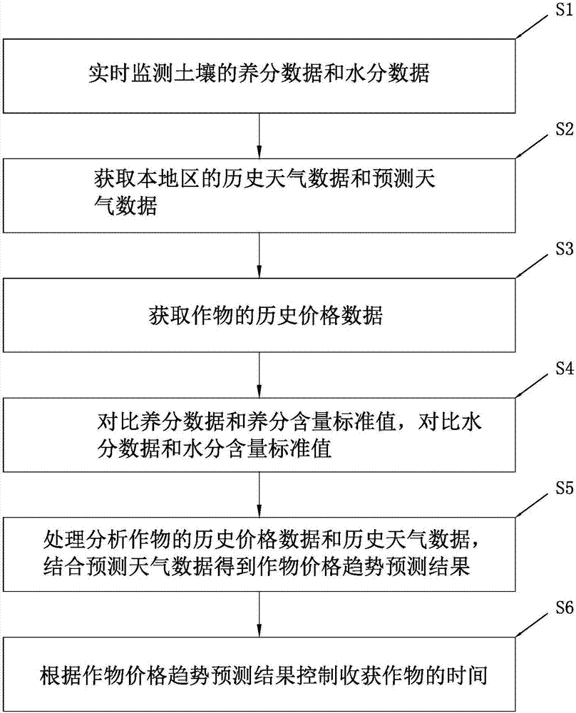 Intelligent agricultural management method and system