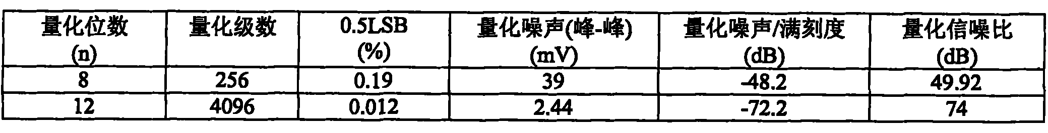 Remote signal quantization method