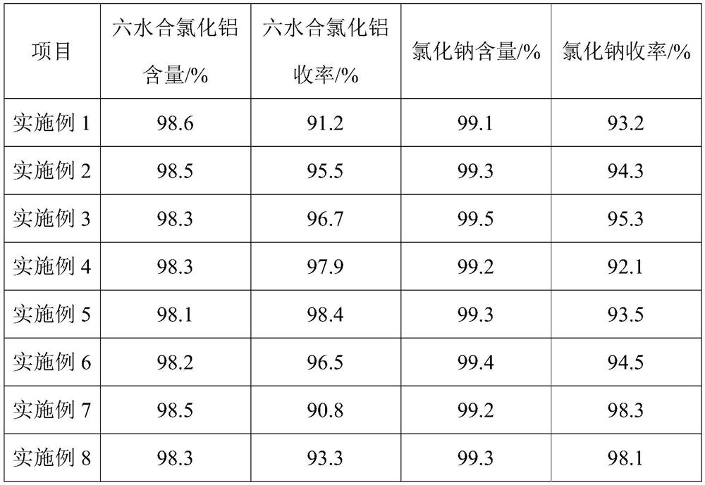 Treatment method of sodium tetrachloroaluminate solid residues