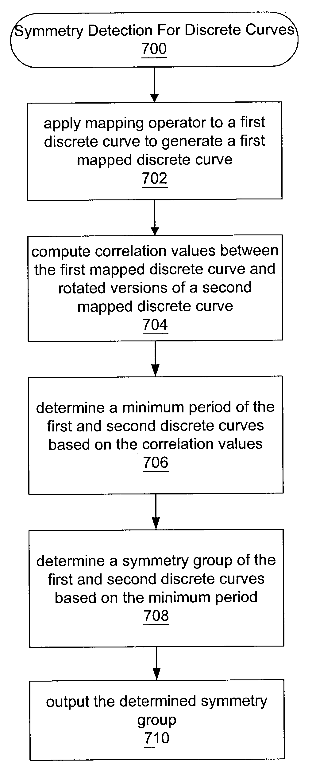 Discrete curve symmetry detection