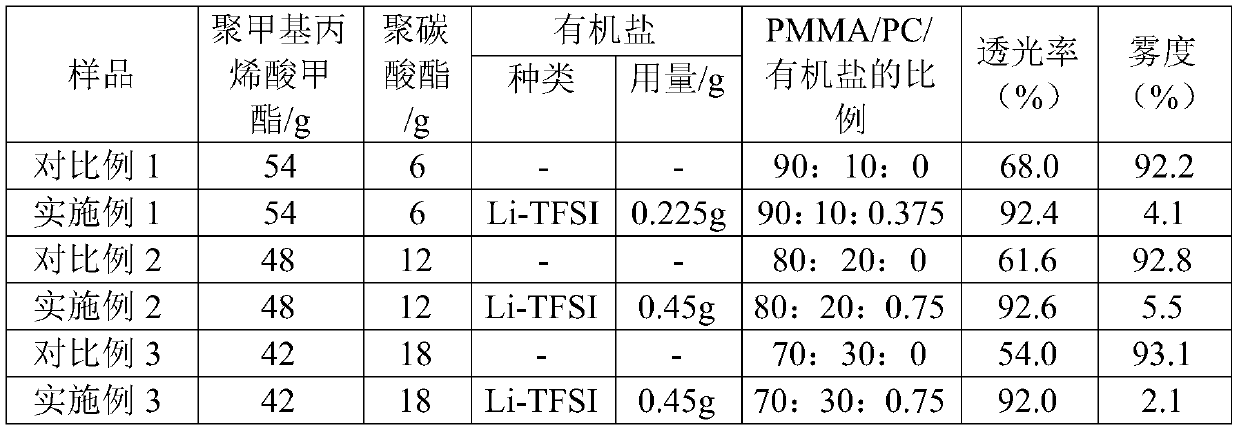 Optically transparent polymethyl methacrylate/polycarbonate composite and preparation method thereof