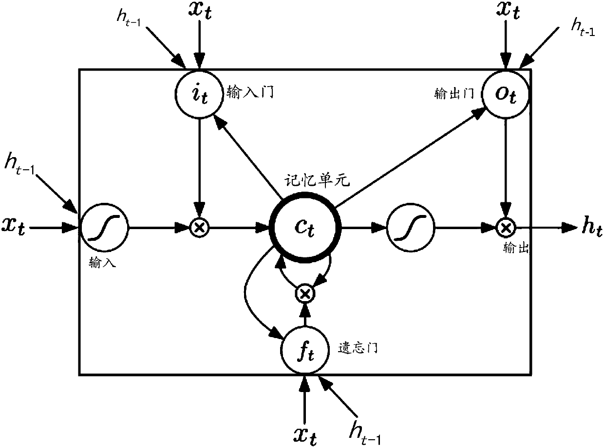 Computing device and method applied to long short term memory neural network