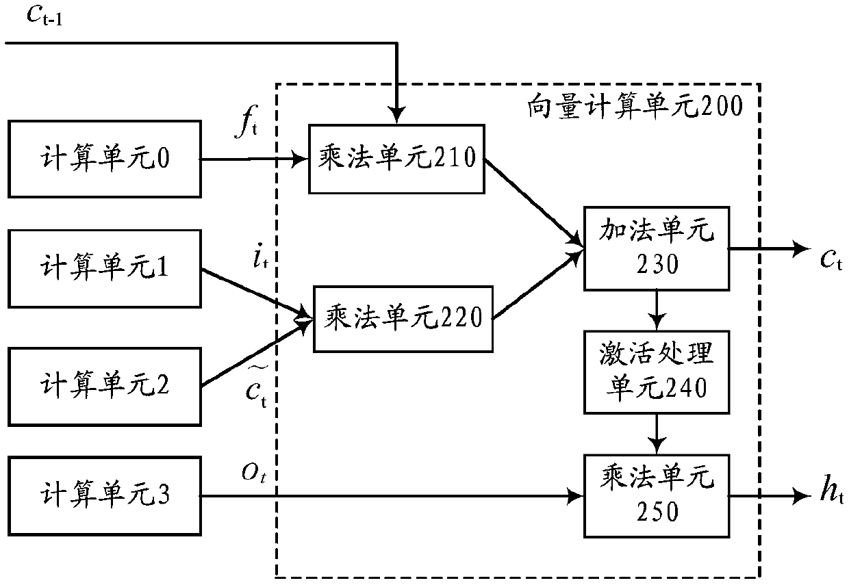 Computing device and method applied to long short term memory neural network