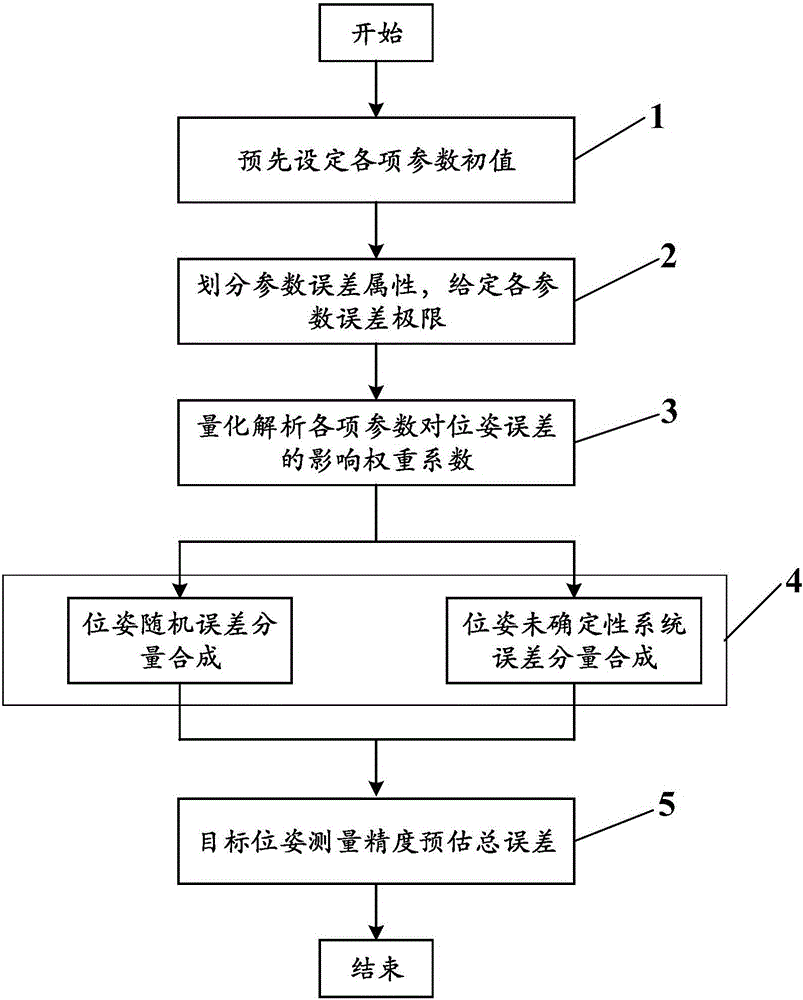 A Pose Accuracy Measurement Method for Cooperative Targets Based on PnP Perspective Model