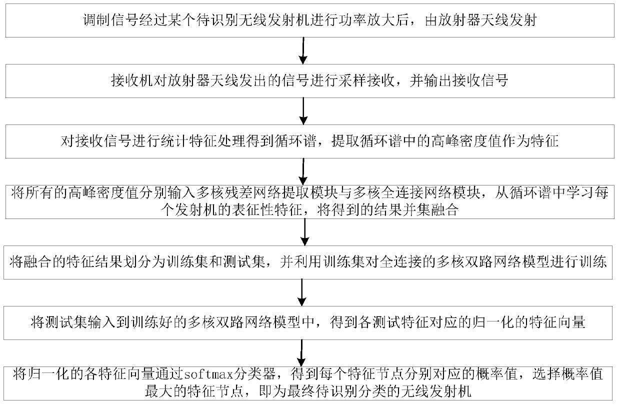 Wireless transmitter recognition method based on multi-core double-channel network