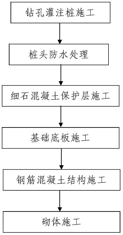 Construction technology for building foundation and main structure