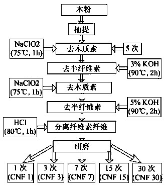 Cellulose nano-fiber/polymethyl methacrylate composite film preparation method