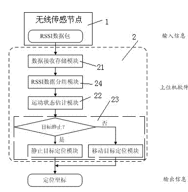 Wireless sensor network target location method and system used for online estimation of motion states