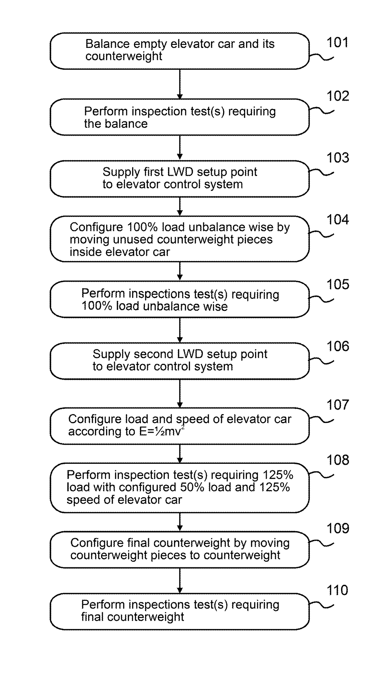 Inspection tests for an elevator without additional test weights