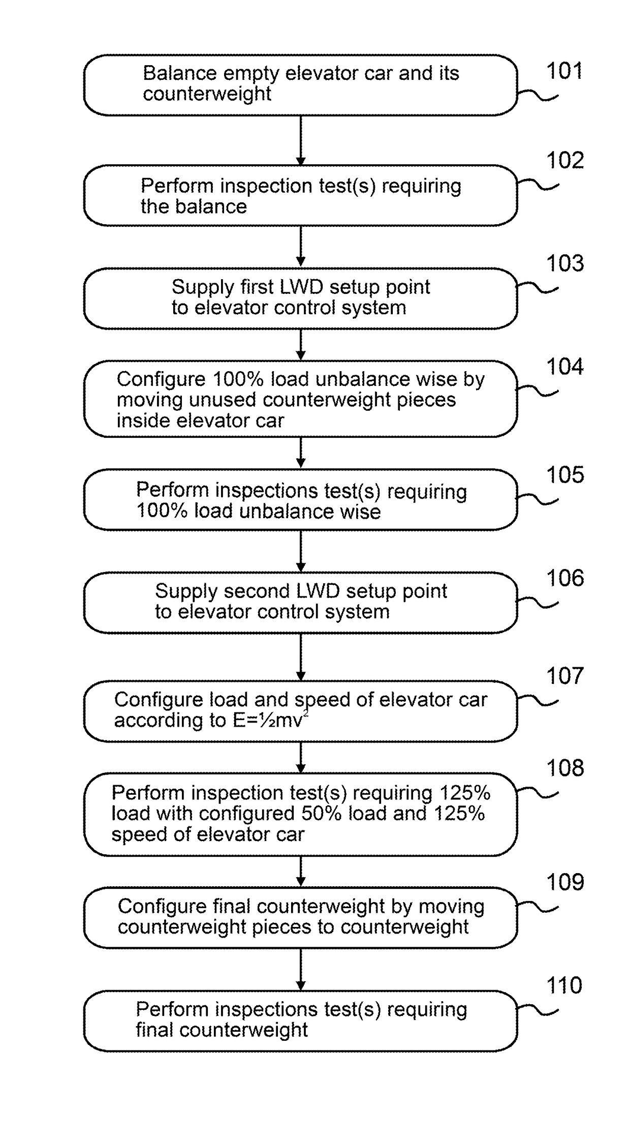 Inspection tests for an elevator without additional test weights