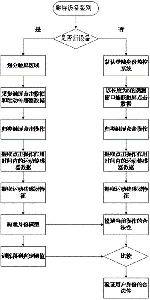 Sensor characteristic sub-area modeling-based monitor method for user identity of touch screen equipment