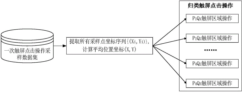 Sensor characteristic sub-area modeling-based monitor method for user identity of touch screen equipment