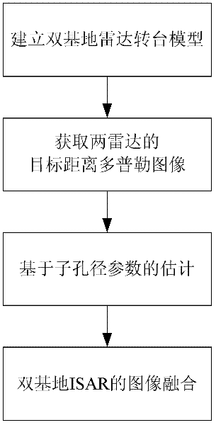 Bistatic ISAR Image Fusion Method Based on Subaperture Parameter Estimation