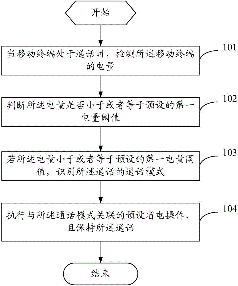 Mobile terminal communication method and mobile terminal