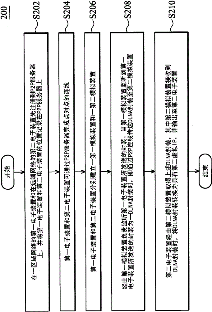 Digital living network alliance encapsulation delivery method and system