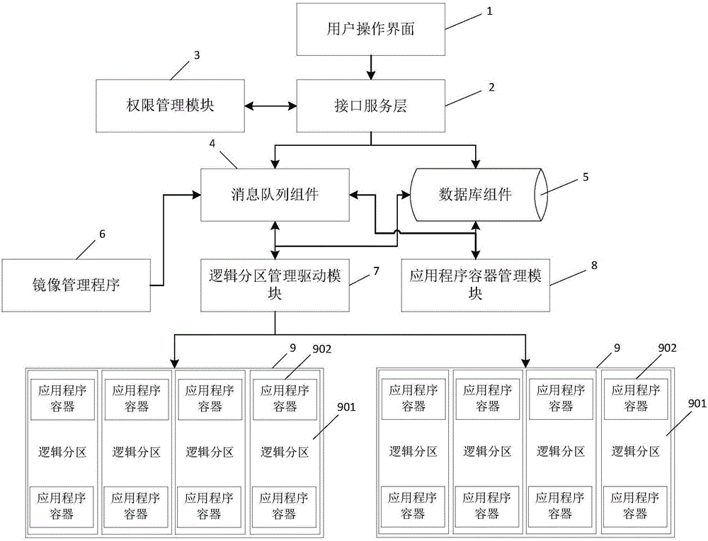 Application program container configuration based on logical partitions