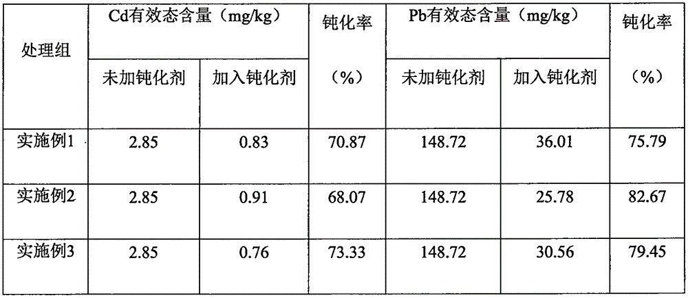 Passivating agent used for treating lead-cadmium compound contaminated soil as well as preparation method thereof and using method thereof