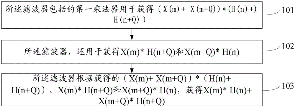 A kind of fir filter filtering method and filter