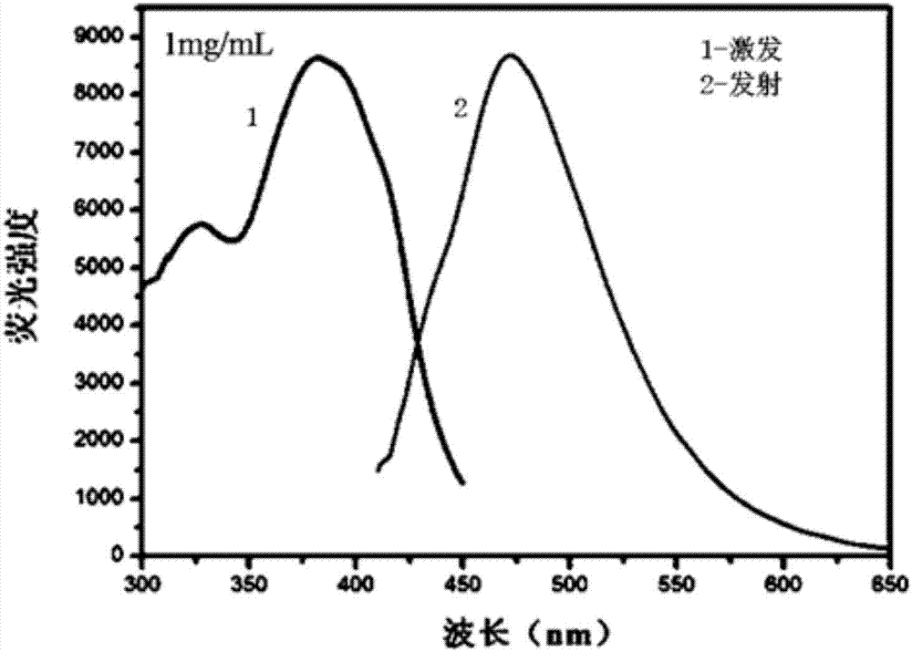 Preparation method of water-soluble nitrogen-phosphorus co-doped carbon quantum dot capable of exciting emission wavelength-dependent concentration