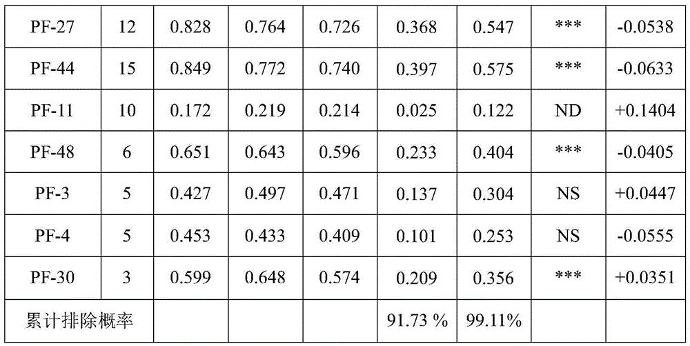 Microsatellite marker primers used for pinctada fucata martensii microsatellite family identification, identification method and application