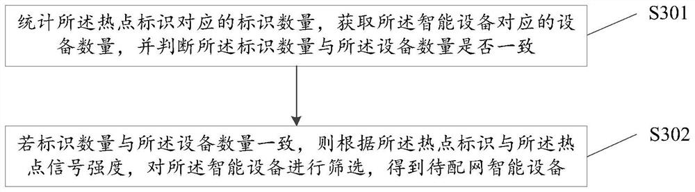 Network distribution method and device of intelligent equipment, electronic equipment and storage medium