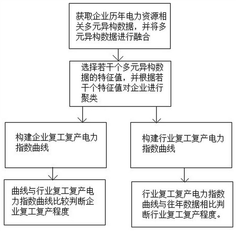 A method for monitoring the degree of resumption of work and production in an industry